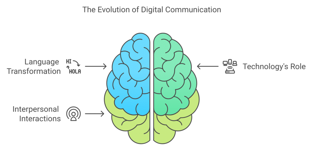 evolution of digital communication